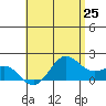 Kaneohe Bay tide chart for Tuesday, May 25, 2021