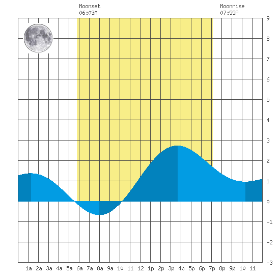 Kaneohe Bay tide chart for Wednesday, May 26, 2021