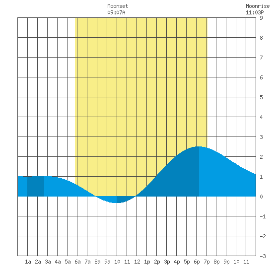 Kaneohe Bay tide chart for Saturday, May 29, 2021
