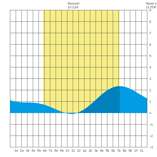 Kaneohe Bay tide chart for Sunday, May 30, 2021