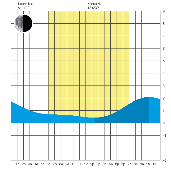 Kaneohe Bay tide chart for Monday, May 3, 2021