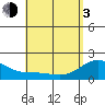 Kaneohe Bay tide chart for Monday, May 3, 2021