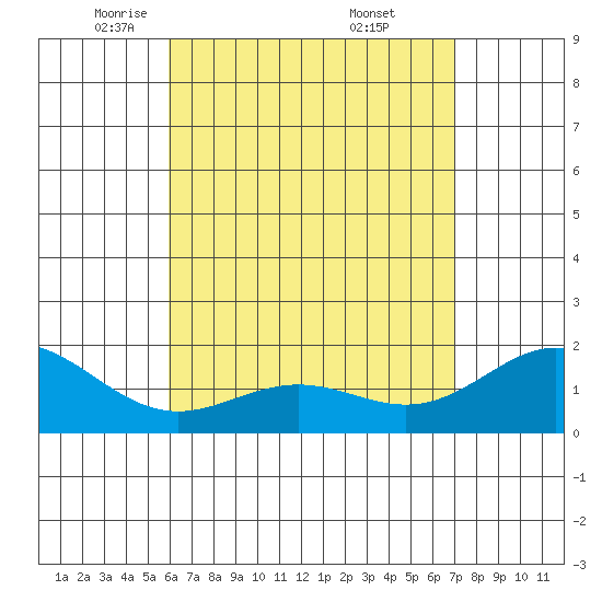 Kaneohe Bay tide chart for Wednesday, May 5, 2021