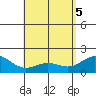 Kaneohe Bay tide chart for Wednesday, May 5, 2021