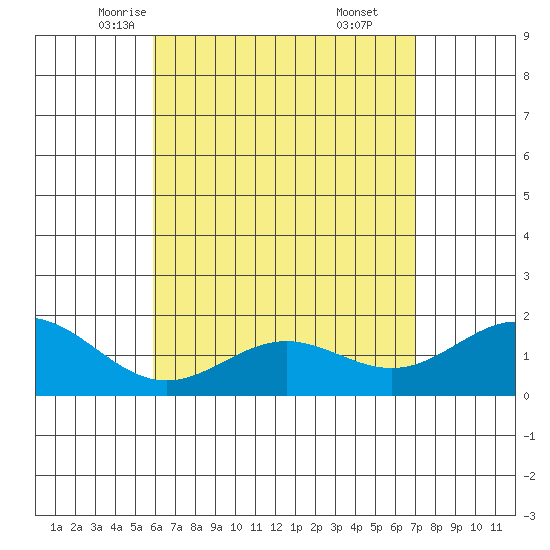 Kaneohe Bay tide chart for Thursday, May 6, 2021