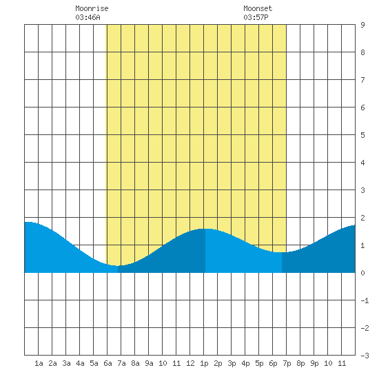 Kaneohe Bay tide chart for Friday, May 7, 2021