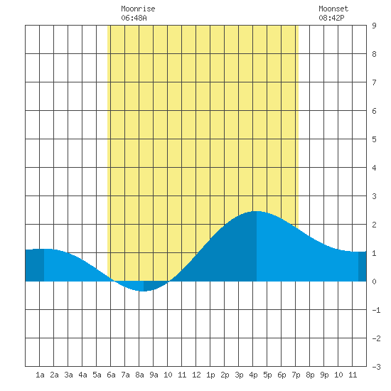 Kaneohe Bay tide chart for Friday, June 11, 2021