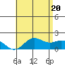 Kaneohe Bay tide chart for Sunday, June 20, 2021
