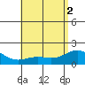 Kaneohe Bay tide chart for Wednesday, June 2, 2021