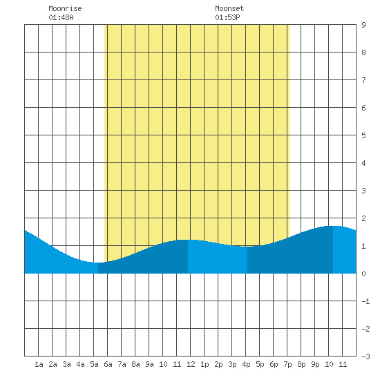 Kaneohe Bay tide chart for Thursday, June 3, 2021