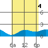 Kaneohe Bay tide chart for Friday, June 4, 2021