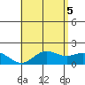Kaneohe Bay tide chart for Saturday, June 5, 2021