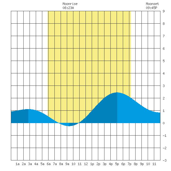 Kaneohe Bay tide chart for Monday, July 12, 2021