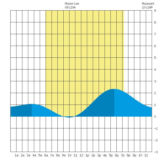 Kaneohe Bay tide chart for Tuesday, July 13, 2021