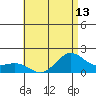 Kaneohe Bay tide chart for Tuesday, July 13, 2021