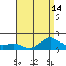 Kaneohe Bay tide chart for Wednesday, July 14, 2021