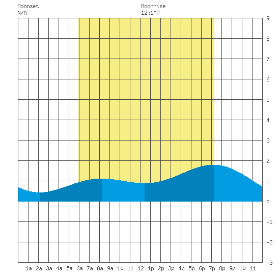 Kaneohe Bay tide chart for Friday, July 16, 2021