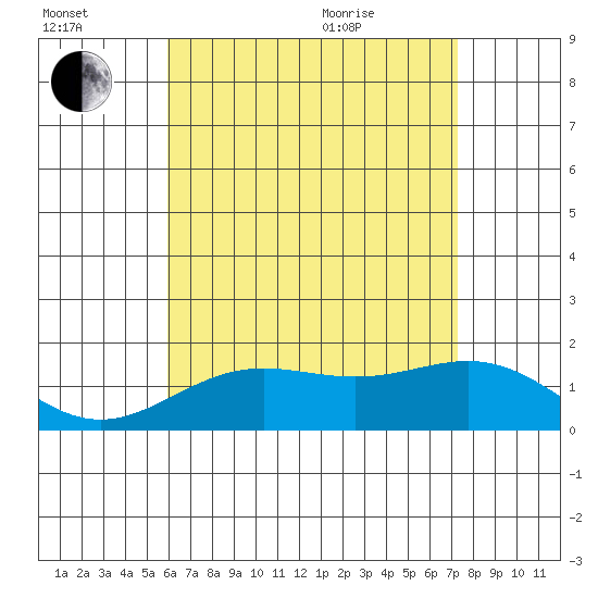 Kaneohe Bay tide chart for Saturday, July 17, 2021
