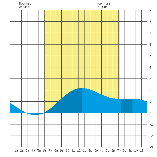 Kaneohe Bay tide chart for Monday, July 19, 2021