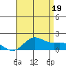 Kaneohe Bay tide chart for Monday, July 19, 2021