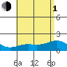 Kaneohe Bay tide chart for Thursday, July 1, 2021
