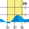 Kaneohe Bay tide chart for Thursday, July 22, 2021