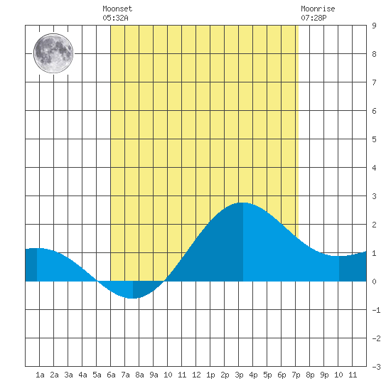 Kaneohe Bay tide chart for Friday, July 23, 2021