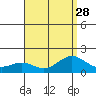 Kaneohe Bay tide chart for Wednesday, July 28, 2021