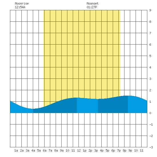 Kaneohe Bay tide chart for Friday, July 2, 2021