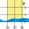 Kaneohe Bay tide chart for Friday, July 2, 2021
