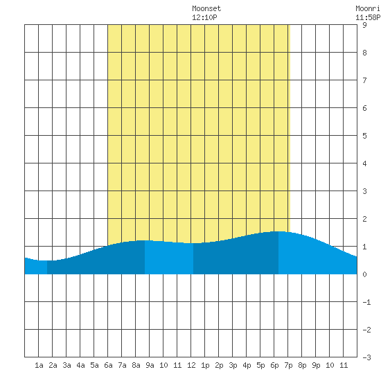 Kaneohe Bay tide chart for Friday, July 30, 2021