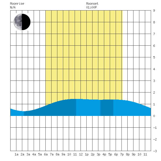 Kaneohe Bay tide chart for Saturday, July 31, 2021