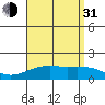 Kaneohe Bay tide chart for Saturday, July 31, 2021