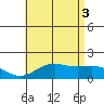 Kaneohe Bay tide chart for Saturday, July 3, 2021