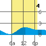 Kaneohe Bay tide chart for Sunday, July 4, 2021