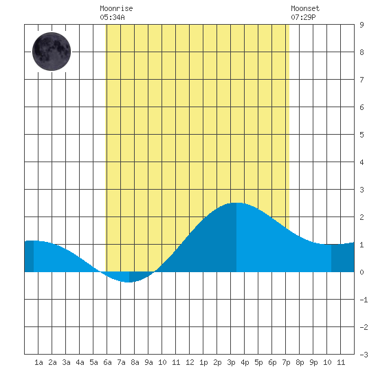 Kaneohe Bay tide chart for Friday, July 9, 2021