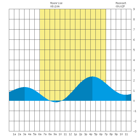 Kaneohe Bay tide chart for Tuesday, August 10, 2021