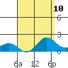 Kaneohe Bay tide chart for Tuesday, August 10, 2021