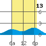 Kaneohe Bay tide chart for Friday, August 13, 2021