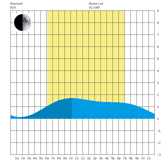 Kaneohe Bay tide chart for Sunday, August 15, 2021