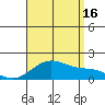 Kaneohe Bay tide chart for Monday, August 16, 2021