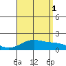 Kaneohe Bay tide chart for Sunday, August 1, 2021