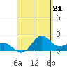 Kaneohe Bay tide chart for Saturday, August 21, 2021