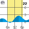 Kaneohe Bay tide chart for Sunday, August 22, 2021