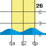 Kaneohe Bay tide chart for Thursday, August 26, 2021