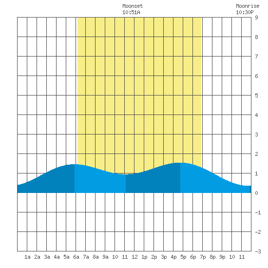 Kaneohe Bay tide chart for Friday, August 27, 2021