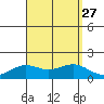 Kaneohe Bay tide chart for Friday, August 27, 2021