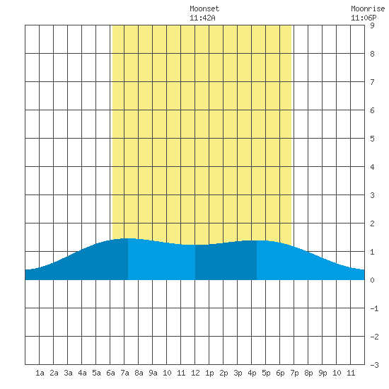 Kaneohe Bay tide chart for Saturday, August 28, 2021