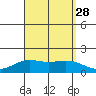 Kaneohe Bay tide chart for Saturday, August 28, 2021