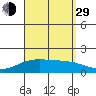 Kaneohe Bay tide chart for Sunday, August 29, 2021